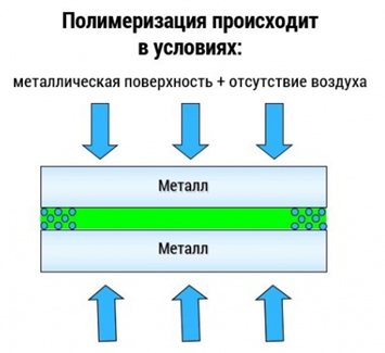 Полимеризация анаэробного герметика